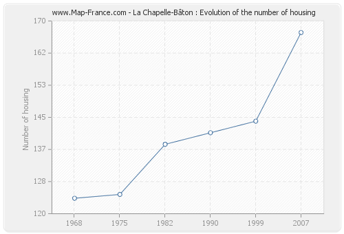 La Chapelle-Bâton : Evolution of the number of housing